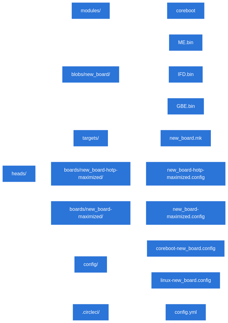 Files overview